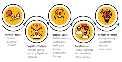 Core-Factors